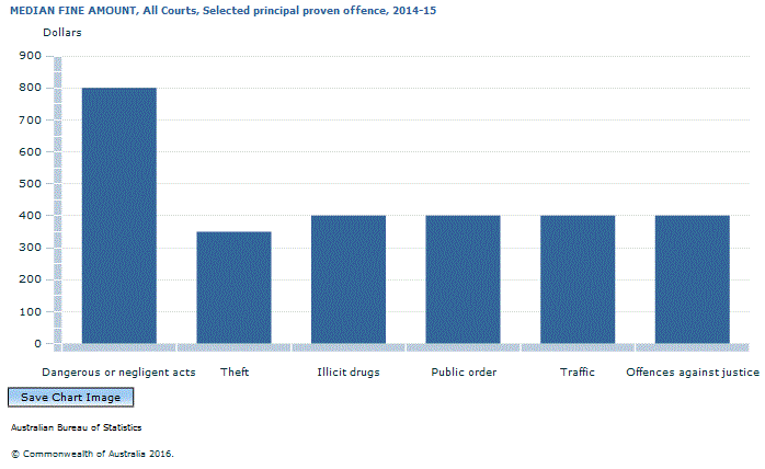 Graph Image for MEDIAN FINE AMOUNT, All Courts, Selected principal proven offence, 2014-15